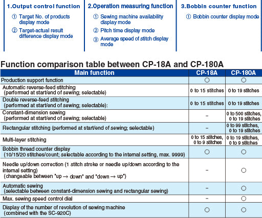 Juki DDL-5550N comparison